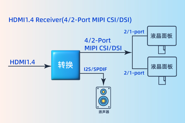 HDMI to 4/2-Port MIPI HDMI to 4/2-Port MIPI