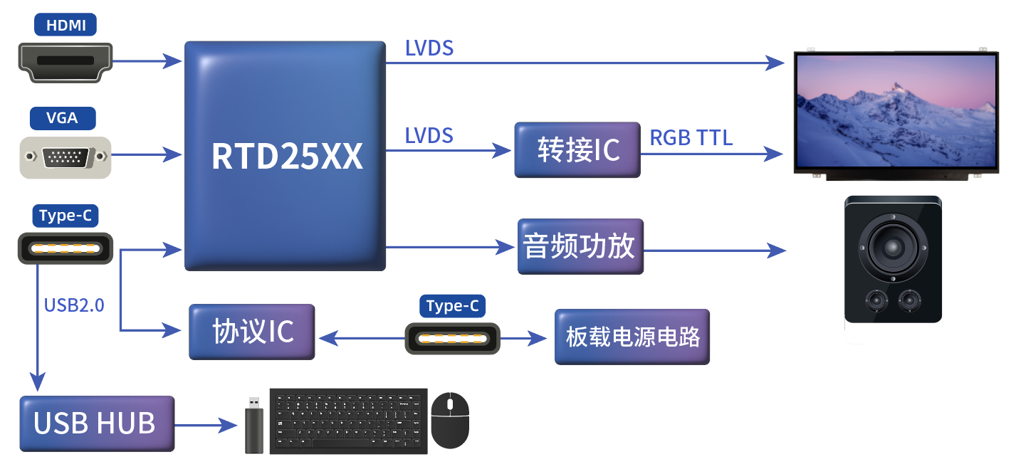 TYPE_C接口顯示器方案 TYPE_C接口顯示器方案