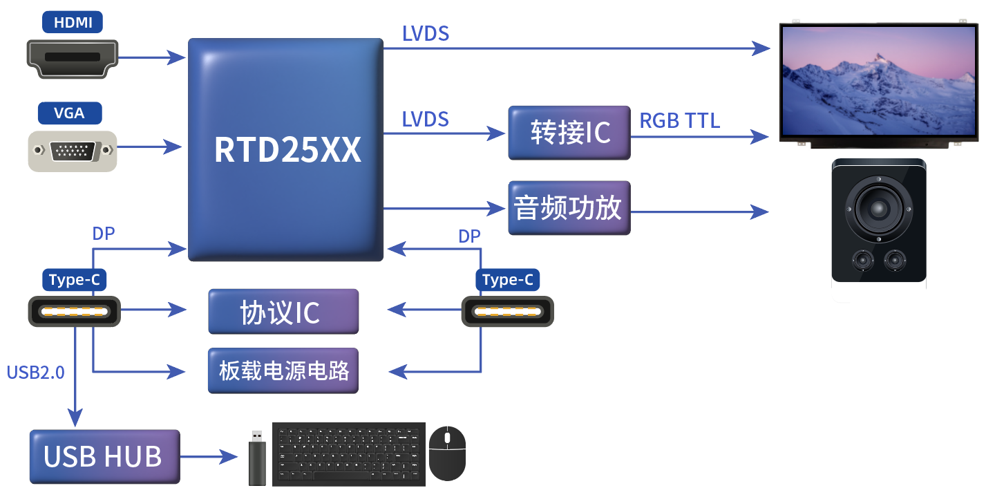 TYPE_C接口顯示器方案 TYPE_C接口顯示器方案