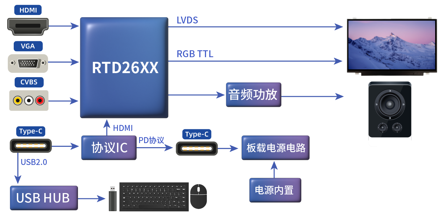 TYPE_C接口顯示器方案 TYPE_C接口顯示器方案