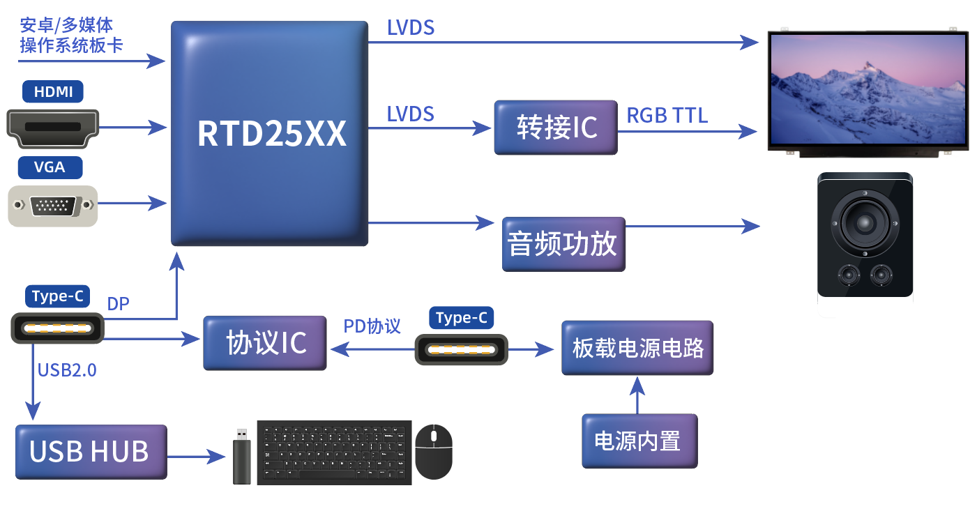 TYPE_C接口顯示器方案 TYPE_C接口顯示器方案