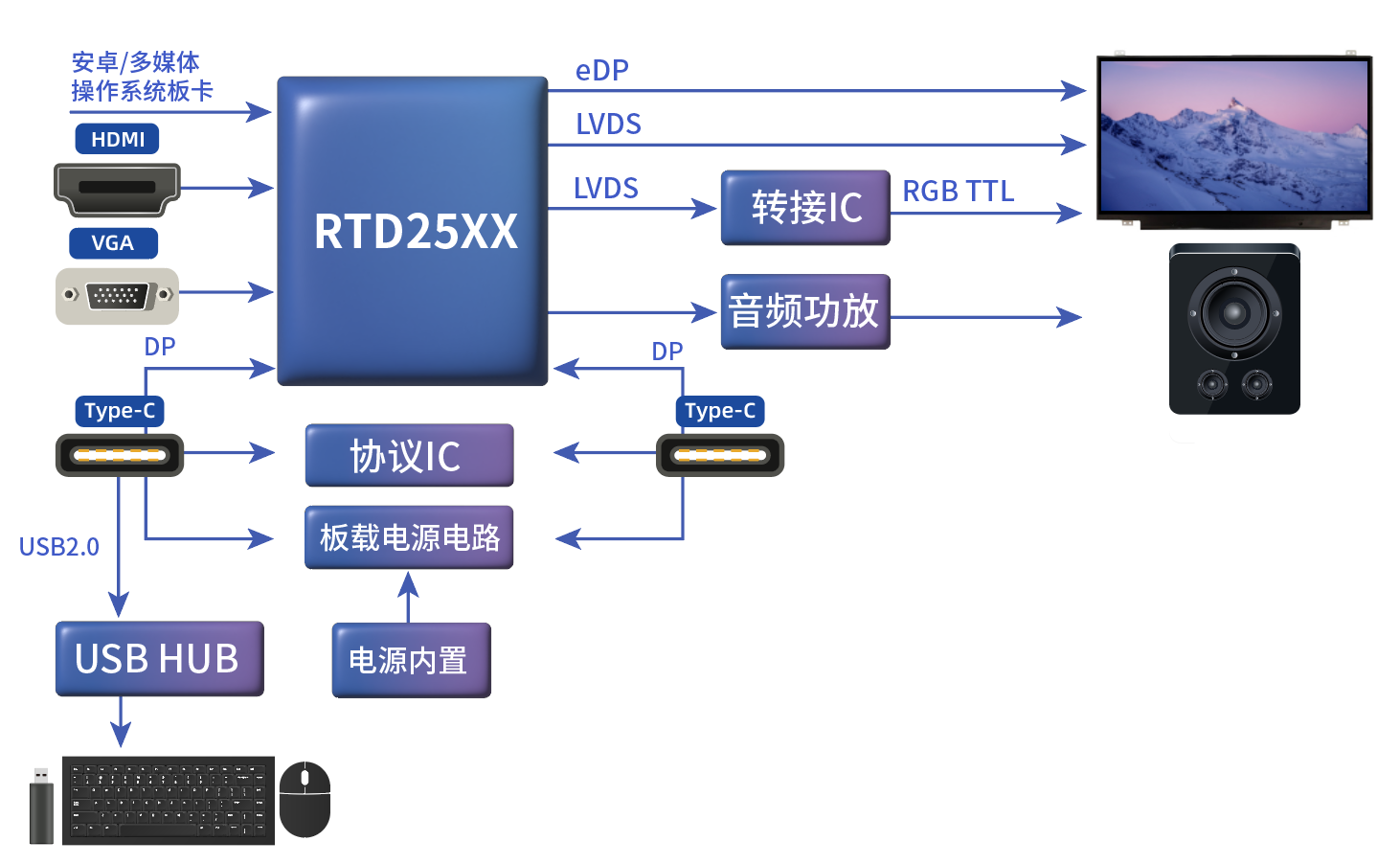 TYPE_C接口顯示器方案 TYPE_C接口顯示器方案