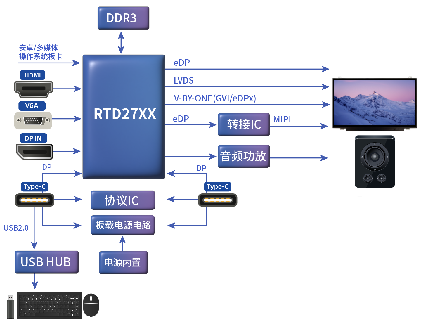 TYPE_C接口顯示器方案 TYPE_C接口顯示器方案