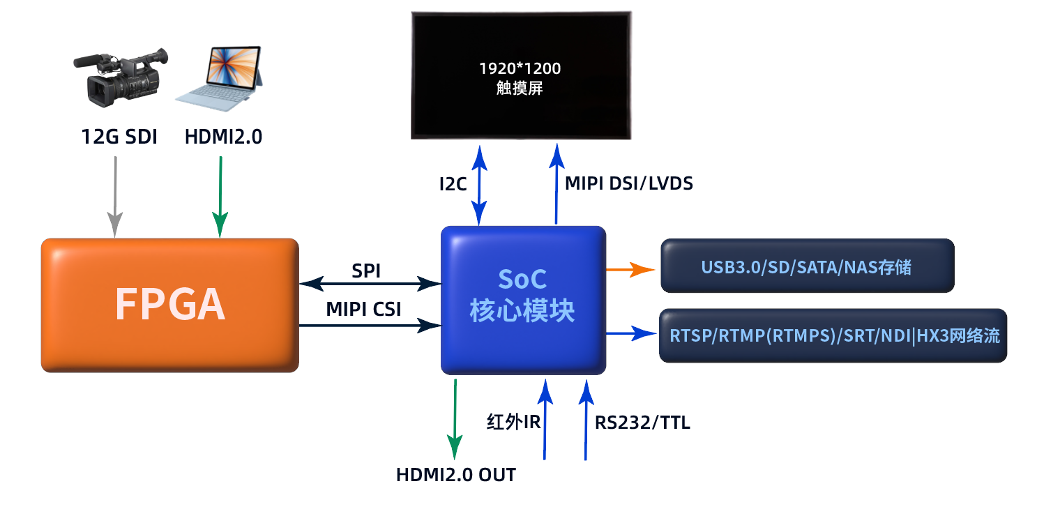 4K@60 NDI|HX3編解碼及錄制方案 4K@60 NDI|HX3編解碼及錄制方案