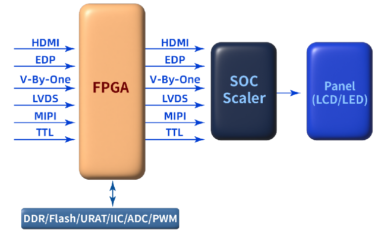 FPGA視頻應(yīng)用方案 FPGA視頻應(yīng)用方案