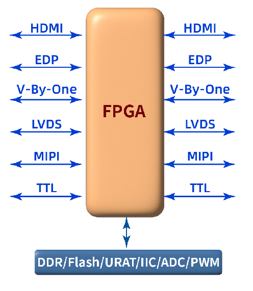 FPGA視頻應(yīng)用方案 FPGA視頻應(yīng)用方案