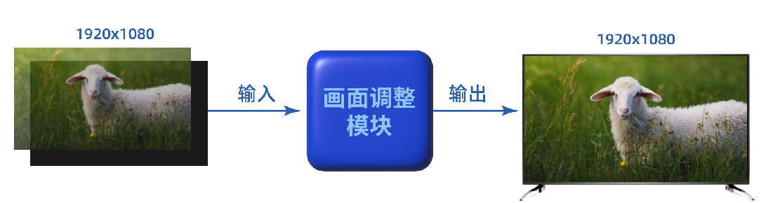 FPGA視頻應(yīng)用方案 FPGA視頻應(yīng)用方案
