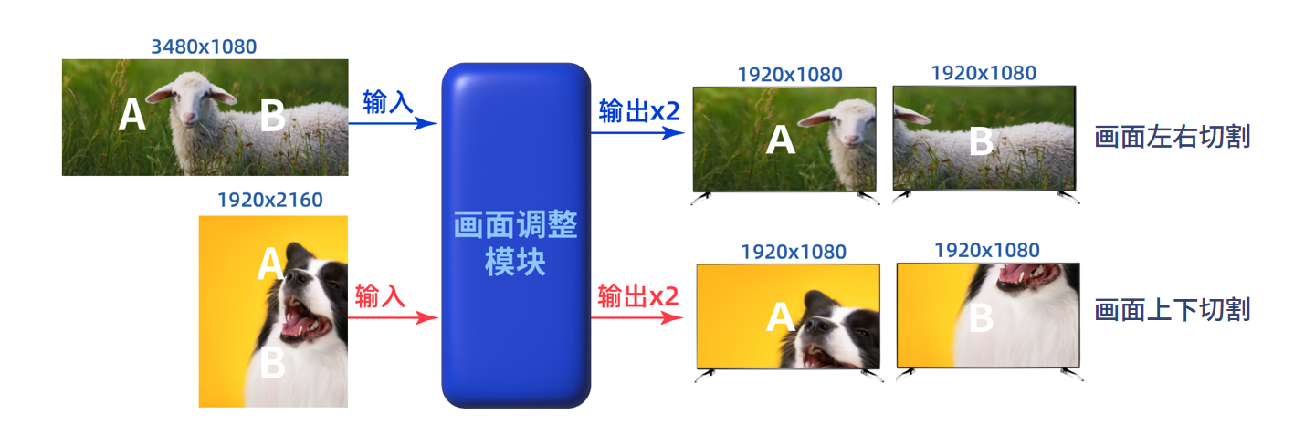 FPGA視頻應(yīng)用方案 FPGA視頻應(yīng)用方案