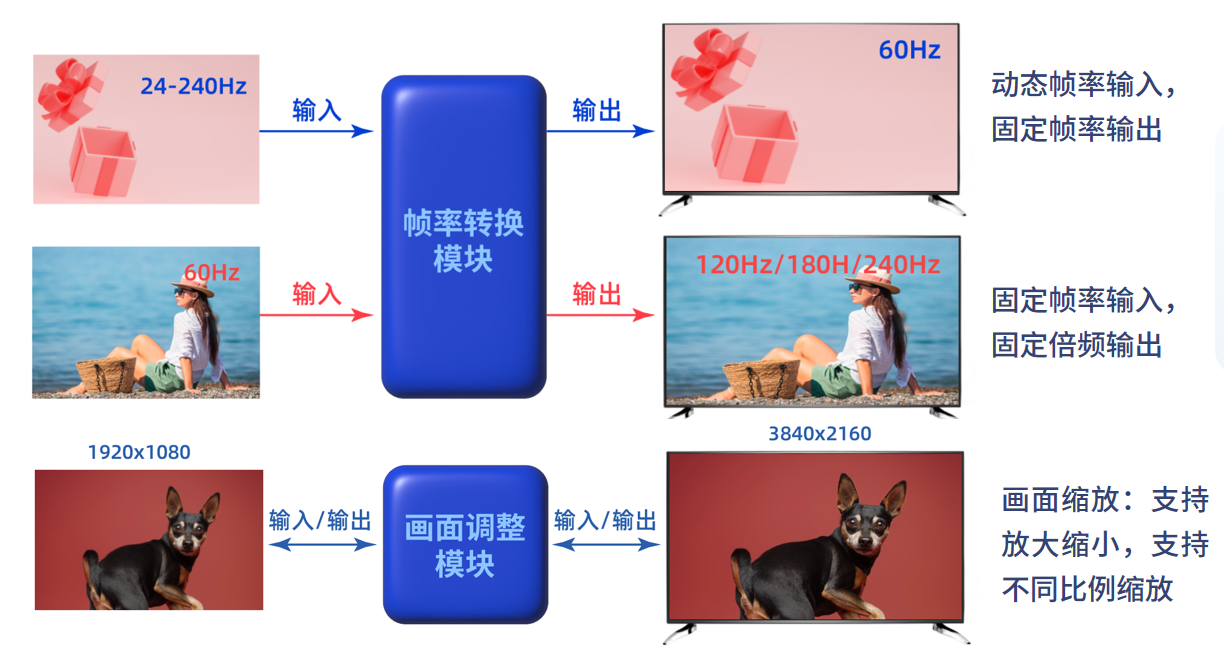 FPGA視頻應(yīng)用方案 FPGA視頻應(yīng)用方案