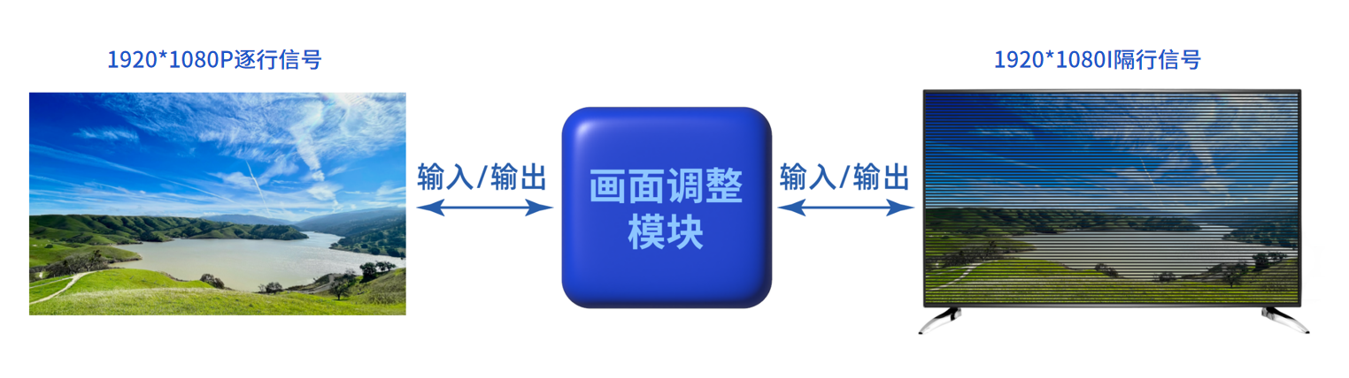FPGA視頻應(yīng)用方案 FPGA視頻應(yīng)用方案