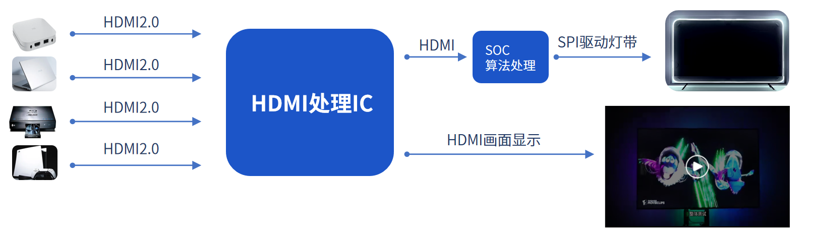 FPGA視頻應(yīng)用方案 FPGA視頻應(yīng)用方案
