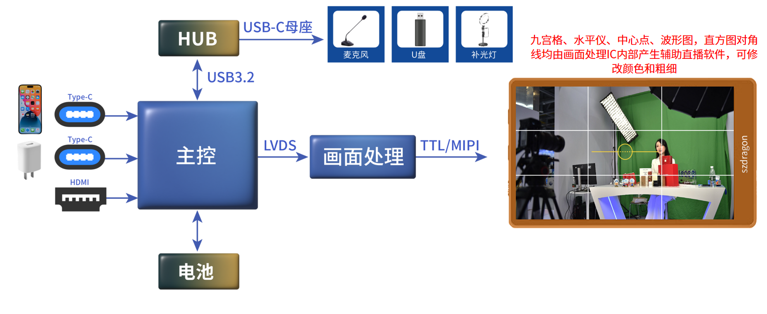 FPGA視頻應(yīng)用方案 FPGA視頻應(yīng)用方案