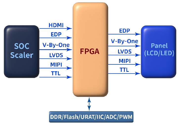 FPGA視頻應(yīng)用方案 FPGA視頻應(yīng)用方案