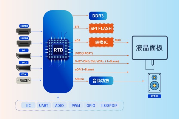 4K/60Hz 點(diǎn)對(duì)點(diǎn)旋轉(zhuǎn)芯片 4K/60Hz 點(diǎn)對(duì)點(diǎn)旋轉(zhuǎn)芯片